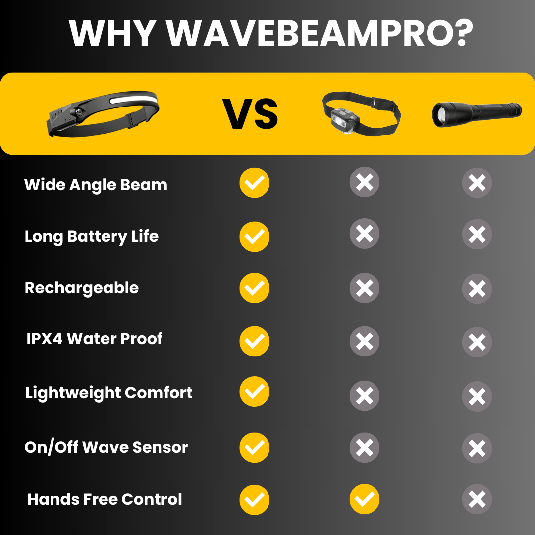 WaveBeamPro™ Motion Sensor LED Headlamp